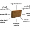 Thermowood constructie
